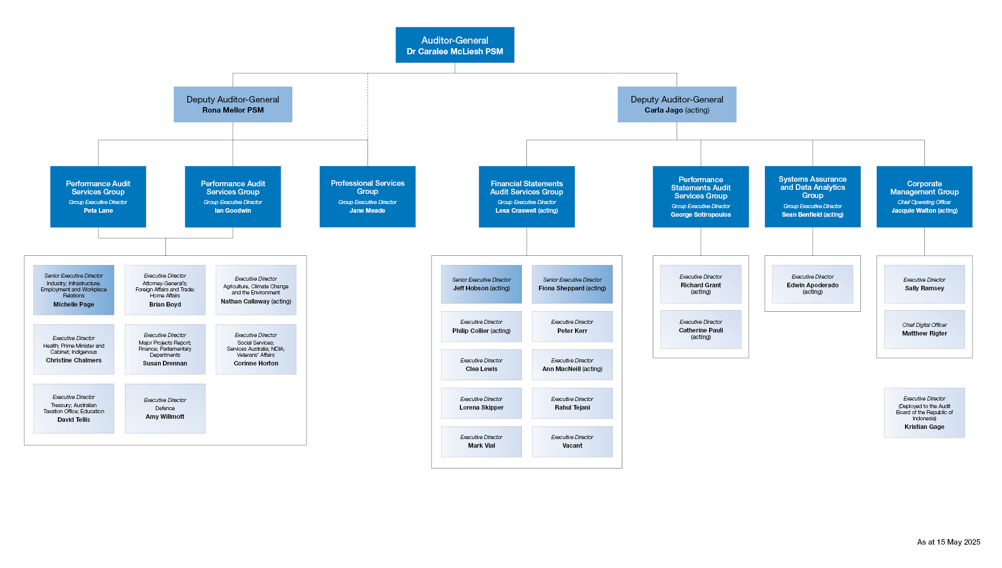 Image of the ANAO's organisation structure as at 15 May 2025