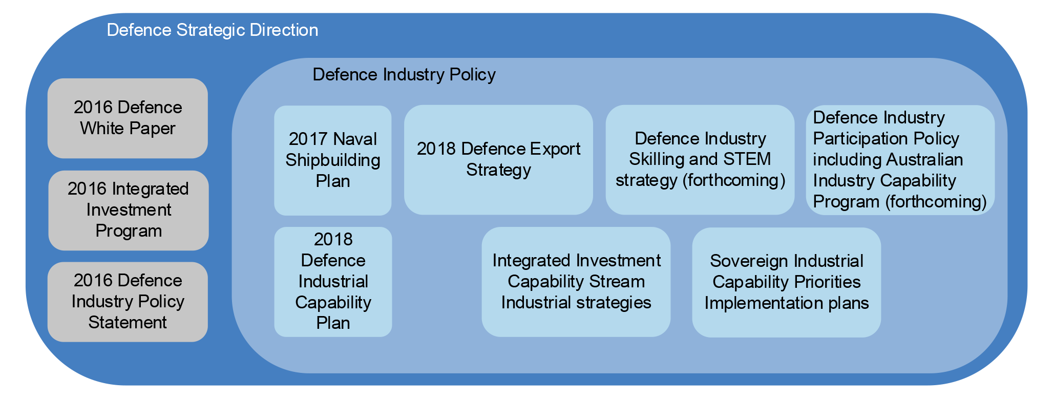 The figure is made up of a series of nested ovals representing the relationships between Defence’s Strategic Direction and Defence’s Industry Policy while drawing attention to the main components of the direction and policy. The key point is that Defence’s Strategic Direction incorporates Defence’s Industry Policy.