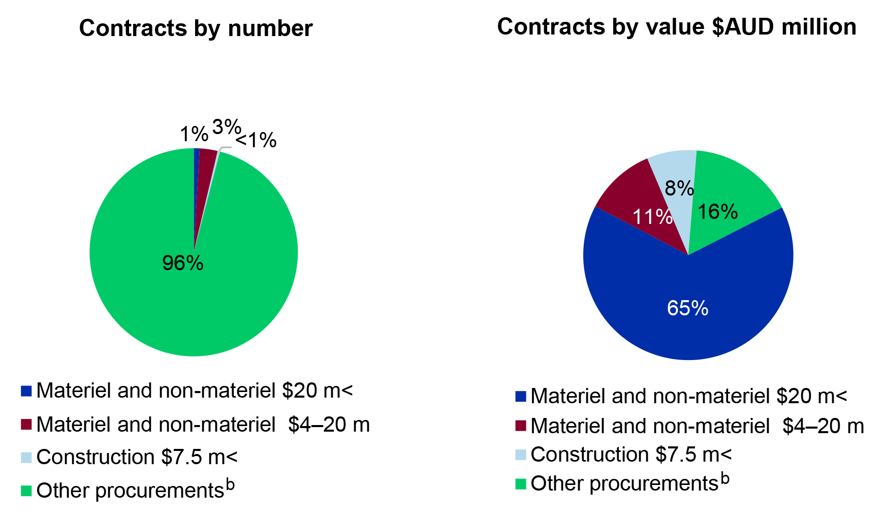 The figure is made up of two pie charts aligned next to each other. The key point is that DPIP requirements do not apply to the majority of Defence procurements but the majority of Defence’s expenditure attracts DPIP requirements. The first pie chart is titled Contracts by Number and shows that 96 per cent of contracts entered into by Defence do not attract DPIP requirements. Less than 1 per cent are construction procurements, 1 per cent are materiel and non-materiel procurements valued above $20 million, a