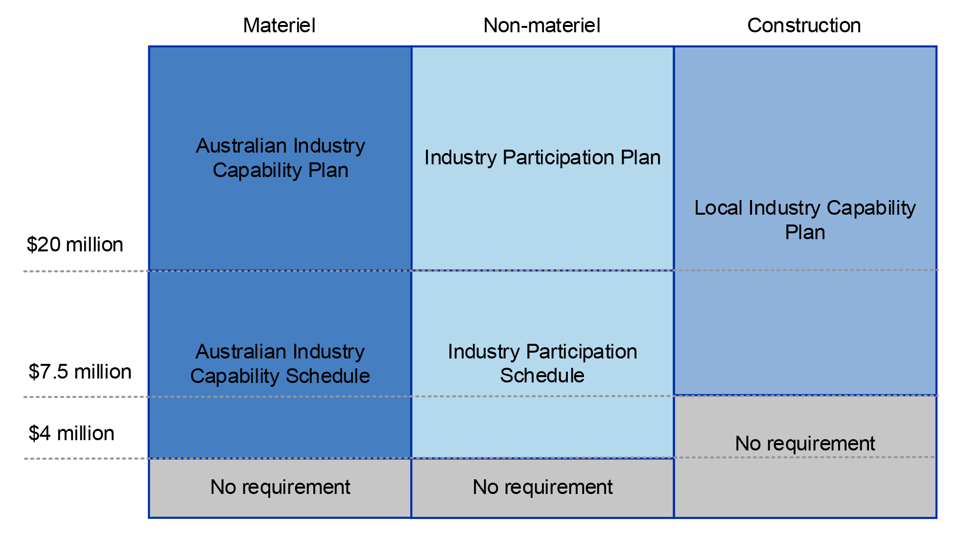This explanatory figure is made up of a series of columns and represents the requirements that apply for each stream of DPIP procurement and at which financial threshold they come into force.