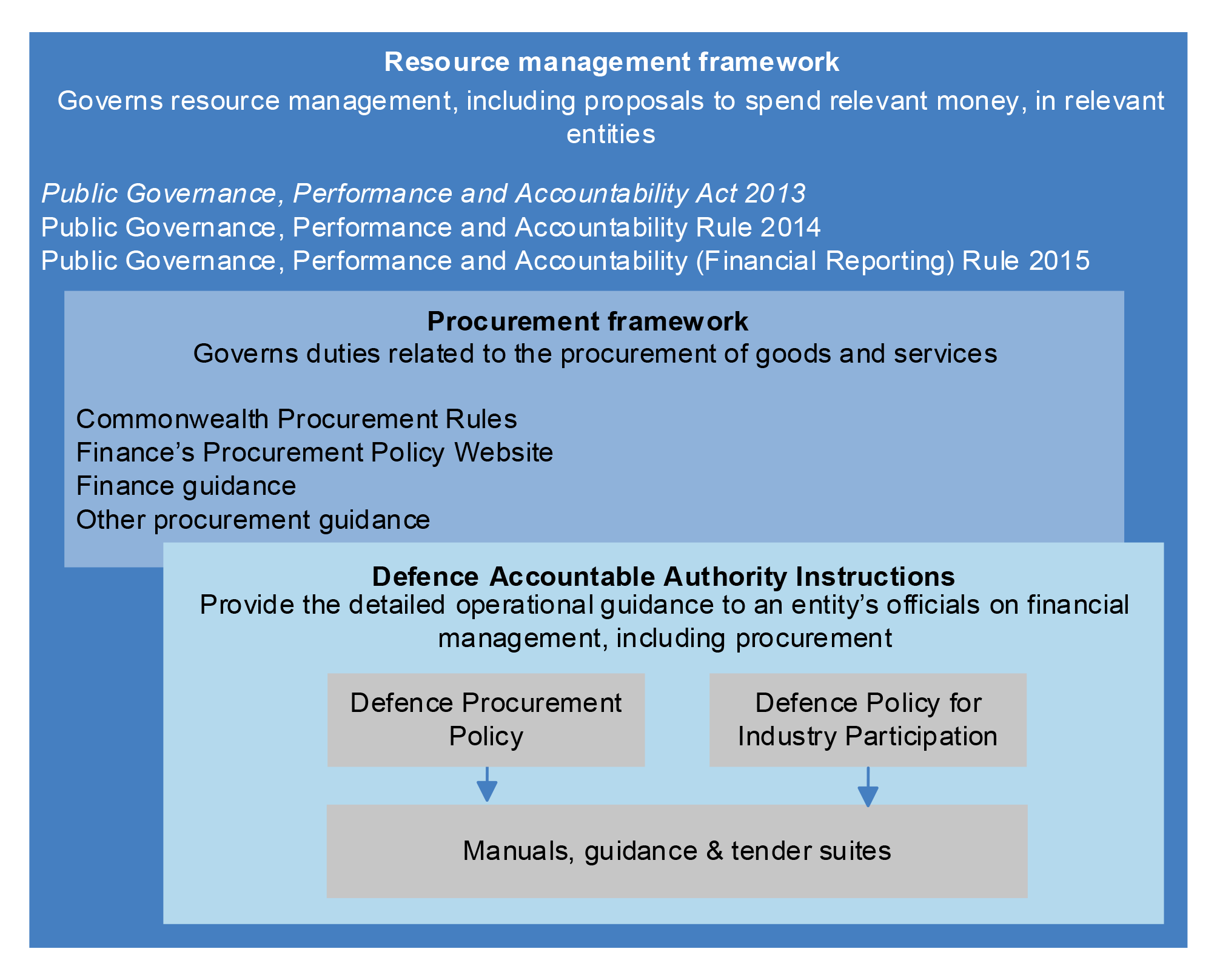 The figure is made up of a series of nested squares representing the relationships between the whole-of-government Resource management framework, whole-of-government procurement framework and Defence’s procurement policies. The key point is that the resource management framework is the most senior element of the policy hierarchy, the procurement framework is a component of the resource management framework, and Defence’s procurement policy is issued within these two frameworks.