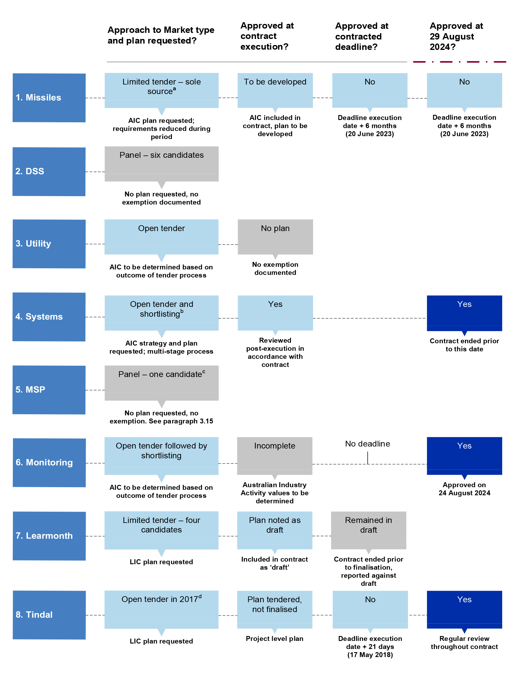 This figure is made up of a series of sequences. The top row sets out the stage of the procurement in four categories. A dotted line appears between the last two stages to indicate that fourth category occurs outside of the timeline that was contracted. Each of the eight examined contracts are included in the figure.