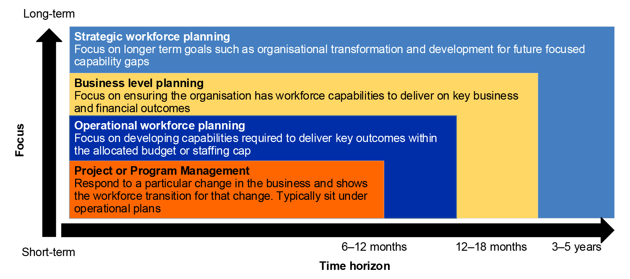 An infographic of the Types of workforce planning described in the APSC Workforce Planning Guide. These include: Strategic workforce planning; Business level planning; Operational workforce planning; Project or program management planning to respond to a particular change in the business and shows the workforce transition for that change.