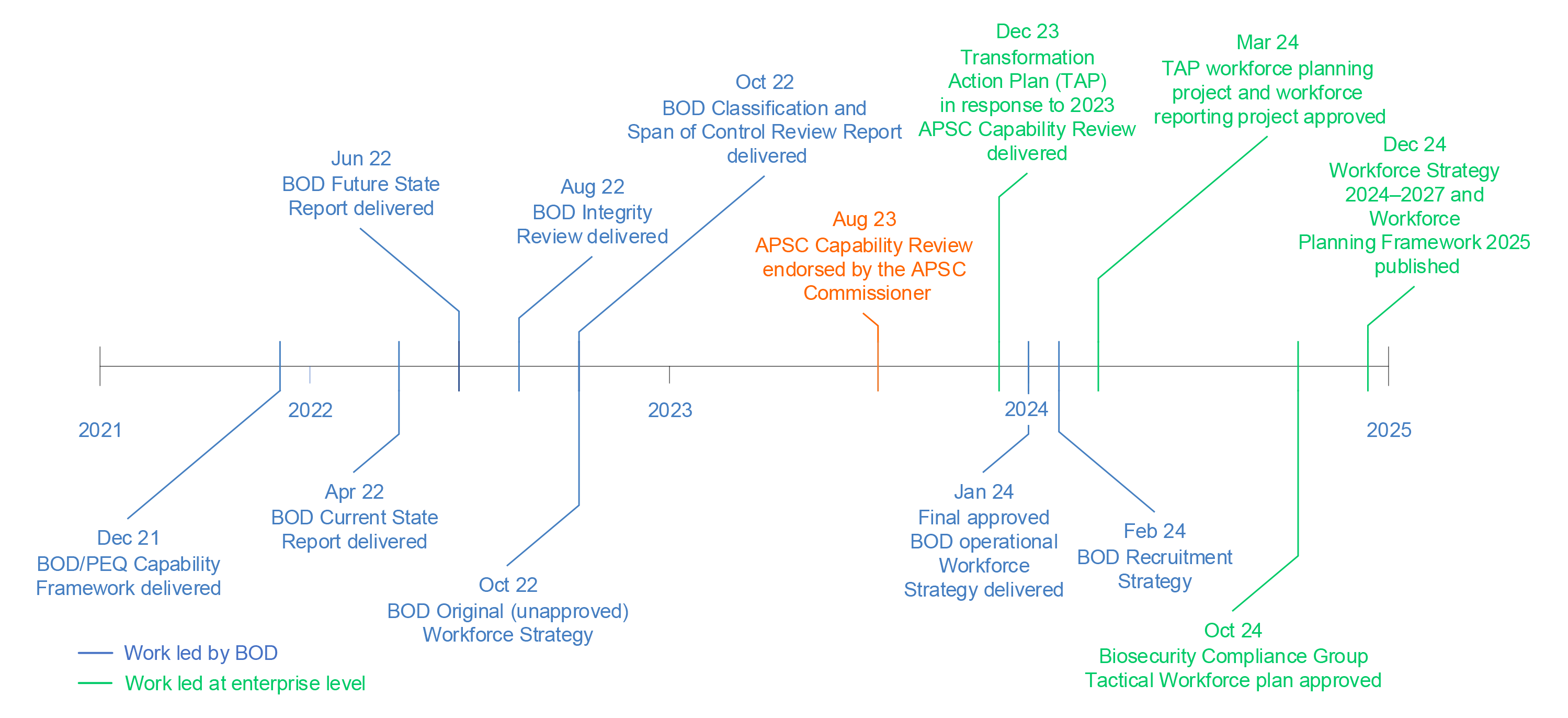 An infographic of the timeline for the delivery of various workforce planning documents related to the biosecurity workforce.