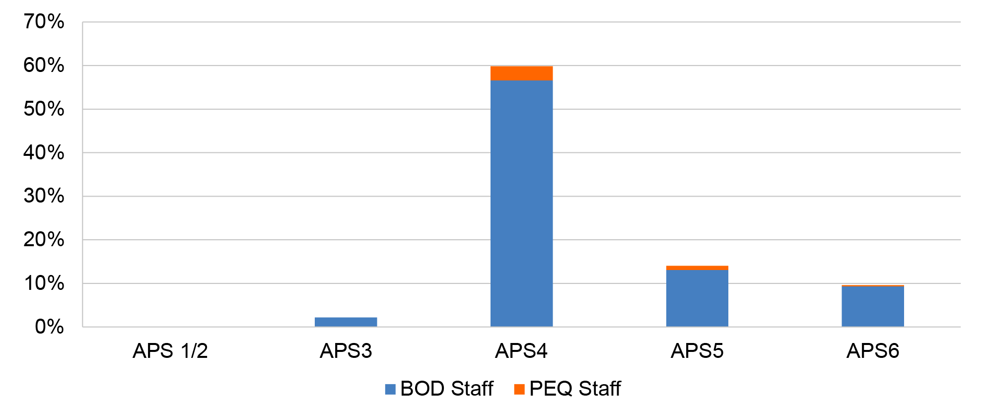 A bar chart that shows the ANAO’s analysis of the distribution of staff by APS level in BOD and PEQ. Most staff (approximately 60 per cent) are at the APS4 level.