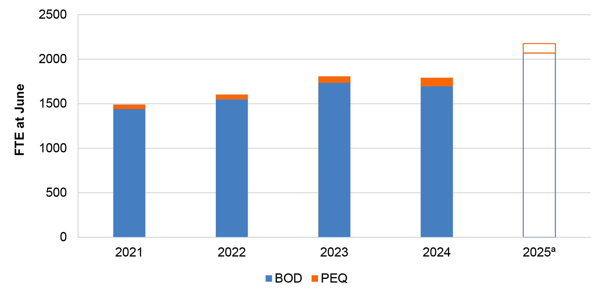 A bar chart that shows the ANAO’s analysis of BOD and PEQ FTE for June 2021-2024 and Budget for 2025. This shows growth in overall staff numbers between 2021 and 2023. There is a small decrease in 2024, with a significant projected increase to 2025.