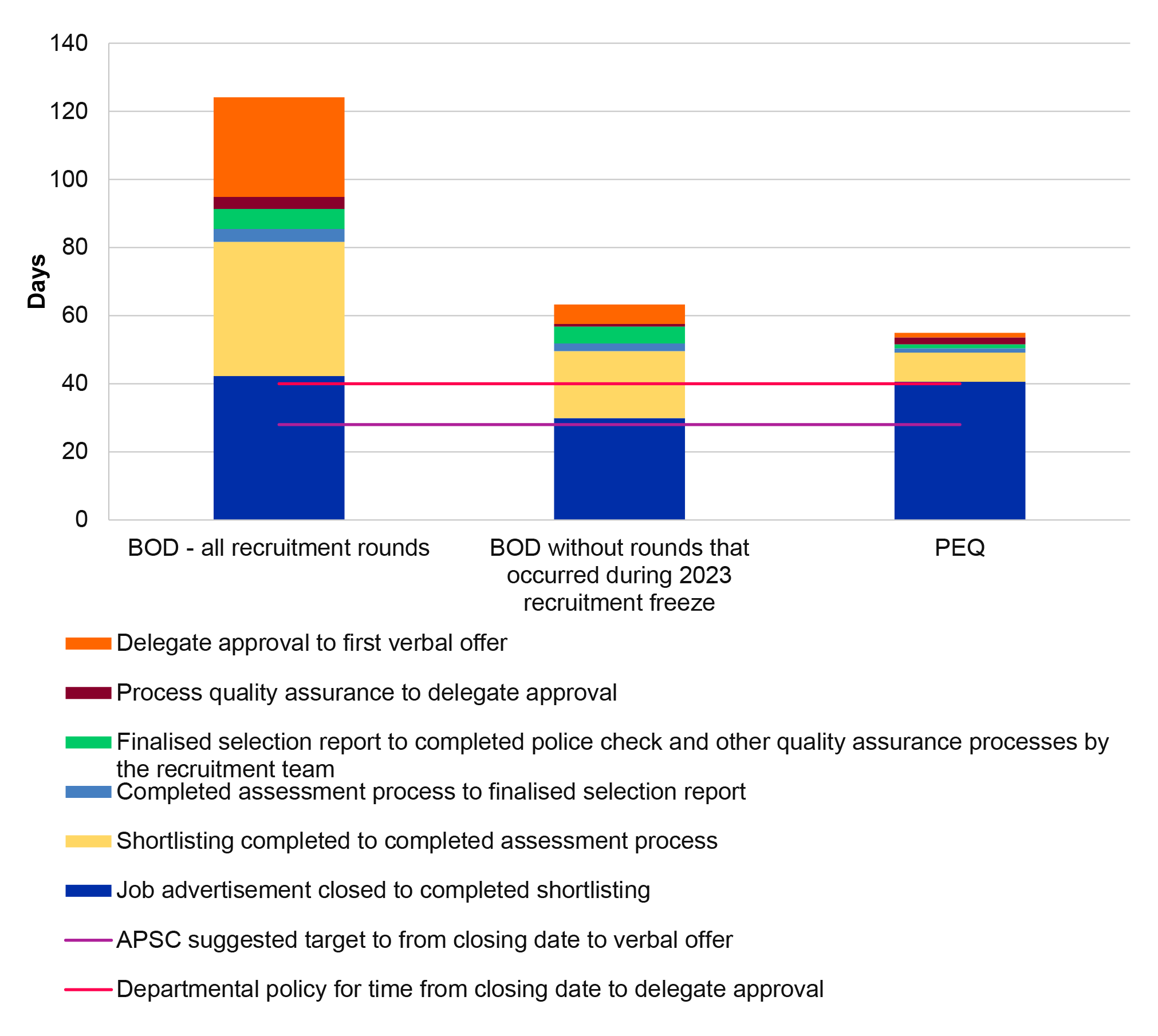 A bar chart that shows the ANAO’s analysis of the average time taken for recruitment steps for recruitment undertaken by BOD and PEQ between 1 July 2022 and 30 June 2024. This chart demonstrates that recruitment process timeframes averaged more than the APSC suggested target from end of advertisement to verbal offer and departmental policy for time from closing date to delegate approval.