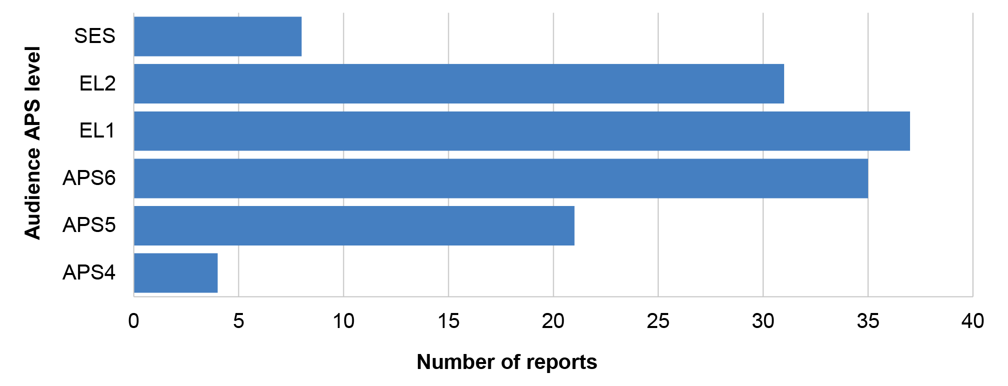 A bar chart that shows the ANAO’s analysis of the audience of BOD data team reports, as at November 2024. There are reports aimed at audiences at all APS levels, with most reports aimed at audiences at the APS6-EL2 level.