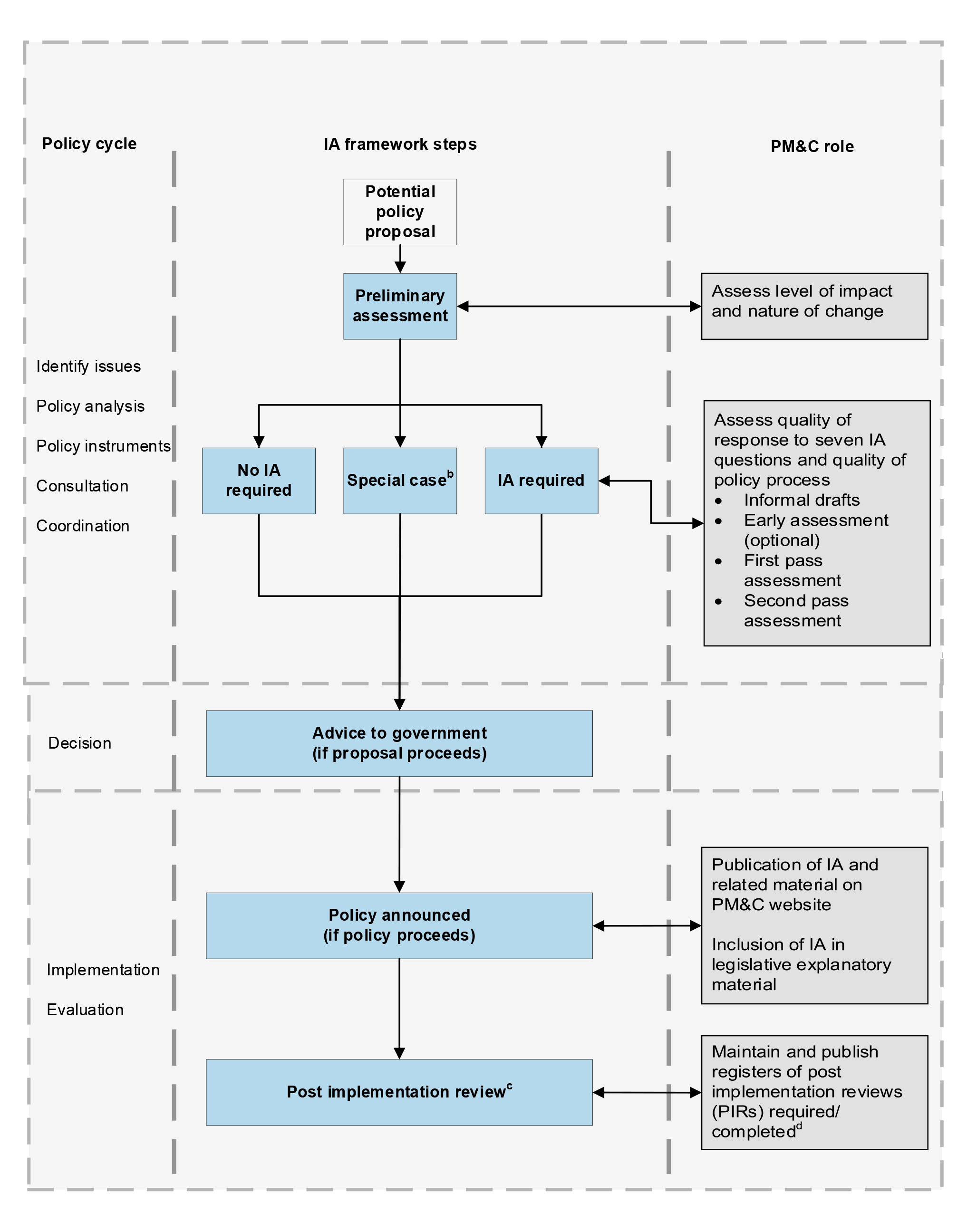 A figure that outlines the various steps in the Impact Analysis framework. It shows the role of the Department of the Prime Minister and Cabinet in the process as discussed in paragraph 1.10 and how the framework relates to the policy cycle of developing potential policy proposals through to policy implementation.