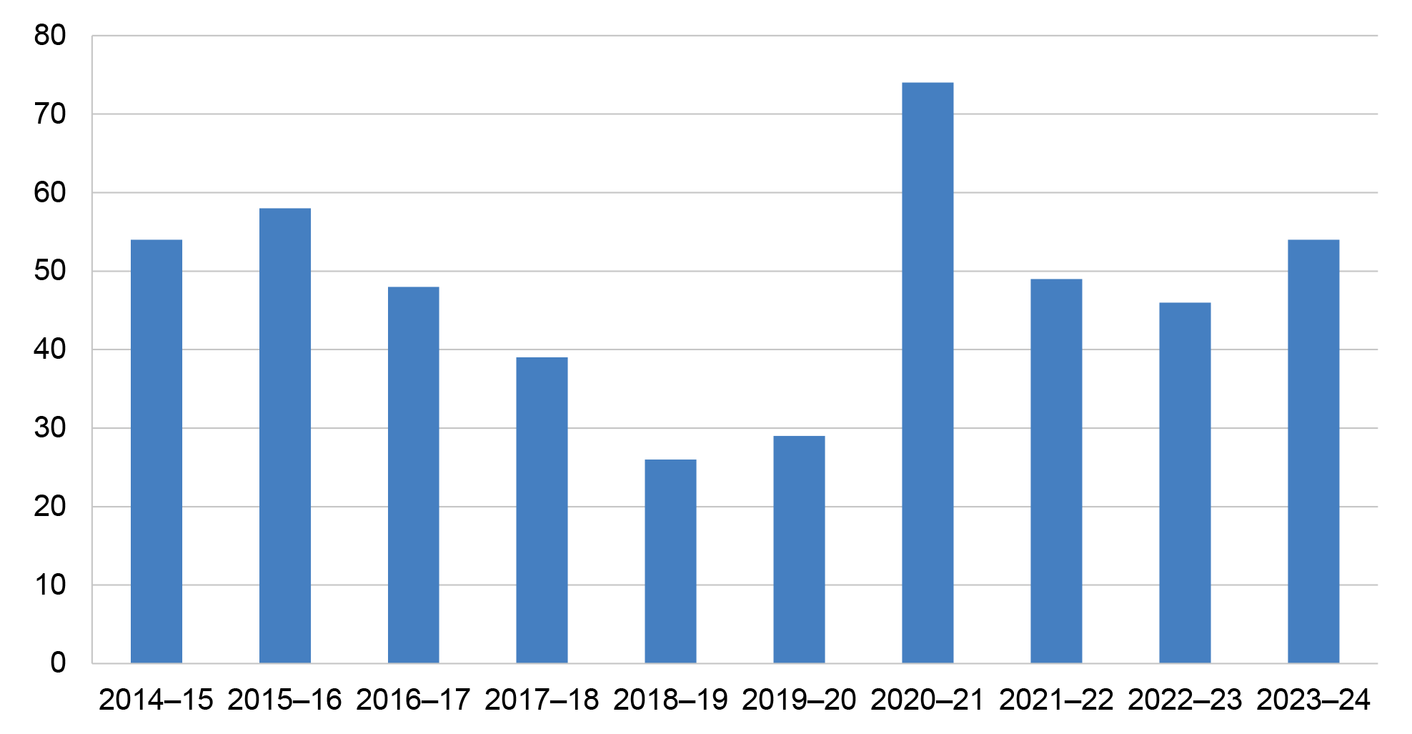 A figure that presents the number of Impact Analyses published each financial year for the period 2014–15 to 2023–24. This ranges from a low of 26 in 2018–19 to a high of 74 in 2020–21.