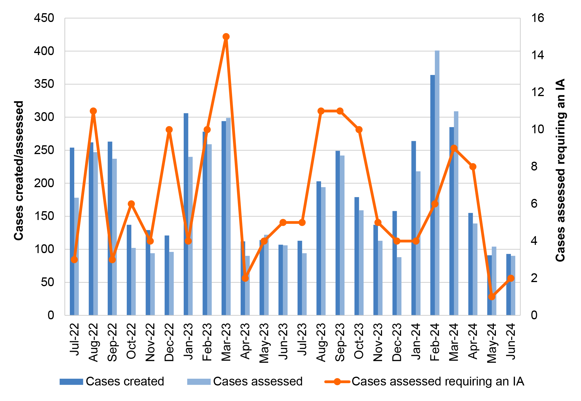A figure that presents the number of activities undertaken each by the Office of Impact Analysis for the period July 2022 to June 2024 as discussed in paragraph 2.26. These activities are the creation of new cases for policy proposals, the assessment of cases and determining how many cases require an Impact Analysis.