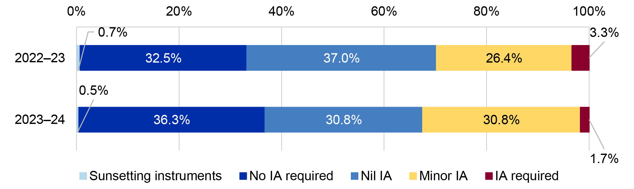 A figure that presents the outcomes of the 2,004 completed preliminary assessments for the financial year 2022–23 and 1,765 preliminary assessments for 2023–24 for four different types of policy proposal: ‘Sunsetting legislation’, ‘Machinery or non-regulatory’, ‘Likely to have minor impacts’ and ‘Likely to have significant impacts (more than machinery or minor’. Possible outcomes are presented for where cabinet is, or is not the decision-maker. Outcomes are ‘Sunsetting instruments’, ‘No Impact Analysis requ