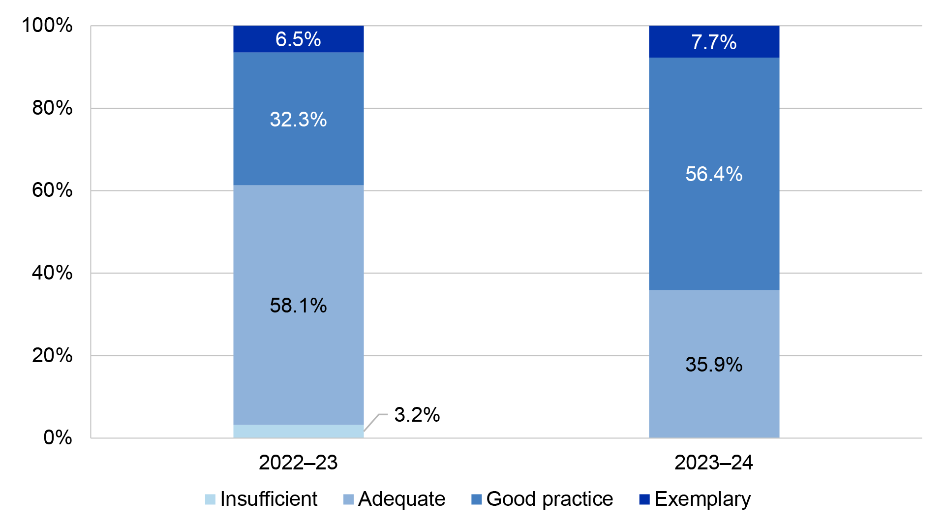 A figure that presents the outcomes of 31 assessed Impact Analyses for the financial year 2022–23 and 39 assessed Impact Analyses for 2023–24 as discussed in paragraph 3.62. Possible outcomes are ‘Insufficient’, ‘Adequate’, ‘Good practice’ and ‘Exemplary’.