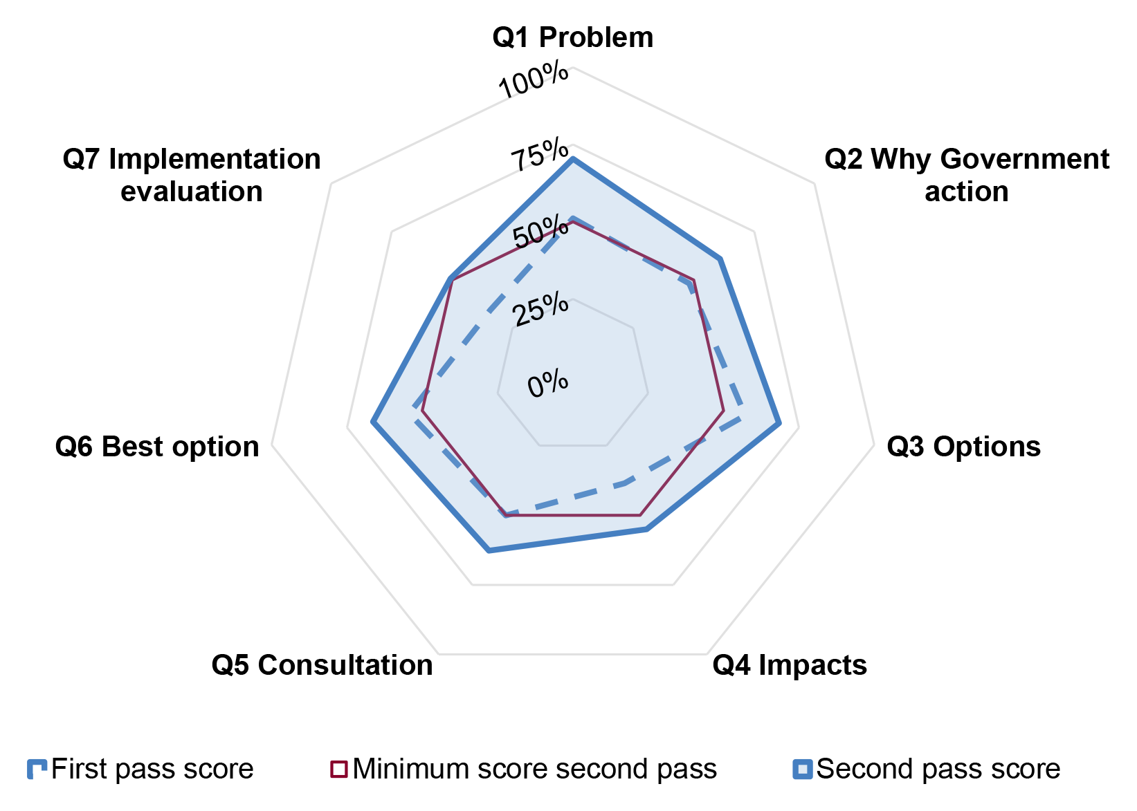 A figure that presents the change in average assessed scores for each of the seven Impact Analysis questions at the first pass and second pass assessment over the period March 2022 to September 2022 as discussed in paragraph 4.20.