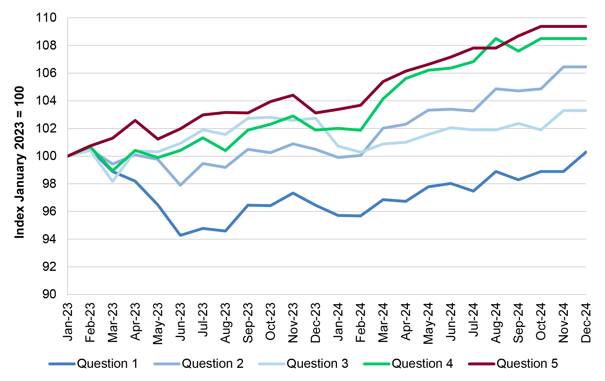 A figure that presents the change in average assessed score for all assessed IAs for each of questions one to five over the period January 2023 to December 2024 as discussed in paragraph 4.21.