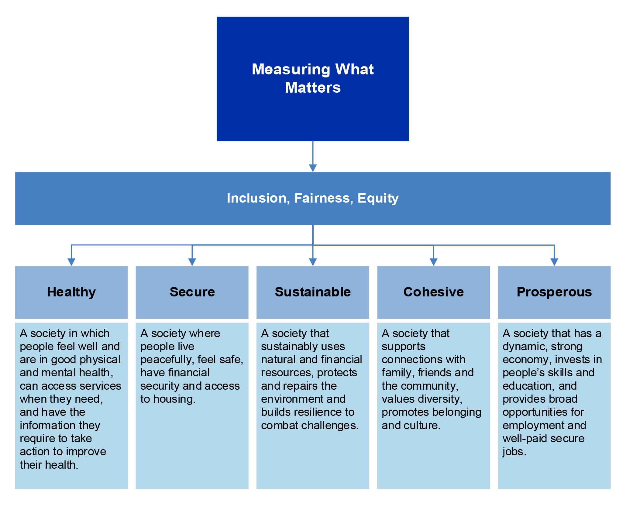 A figure that shows the cross-cutting dimensions and themes that form the Measuring What Matters Framework. Inclusion, fairness and equity form the cross-cutting dimensions that encompass the five themes: healthy, secure, sustainable, cohesive and prosperous.