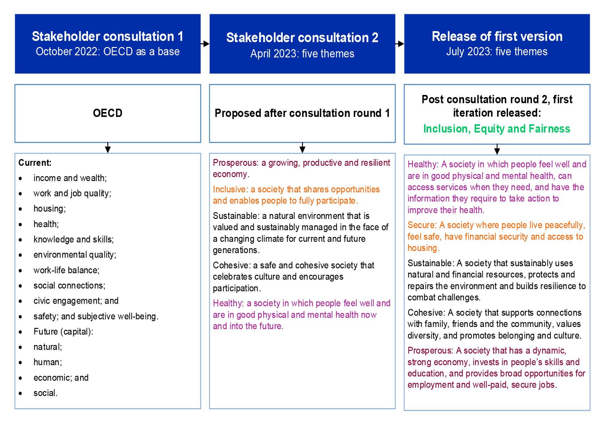 A figure that outlines the consultation timeliness and the adjustments to the MWM framework. Stakeholder consultation round one in October 2022 presented the OECD wellbeing framework as a base and sought feedback for how to adjust it to the Australian context. In April 2023, Treasury presented five themes: prosperous, inclusive, sustainable, cohesive and healthy in the second consultation round. When MWM was released in July 2023, inclusion was added to the cross-cutting dimensions with equity fairness. The