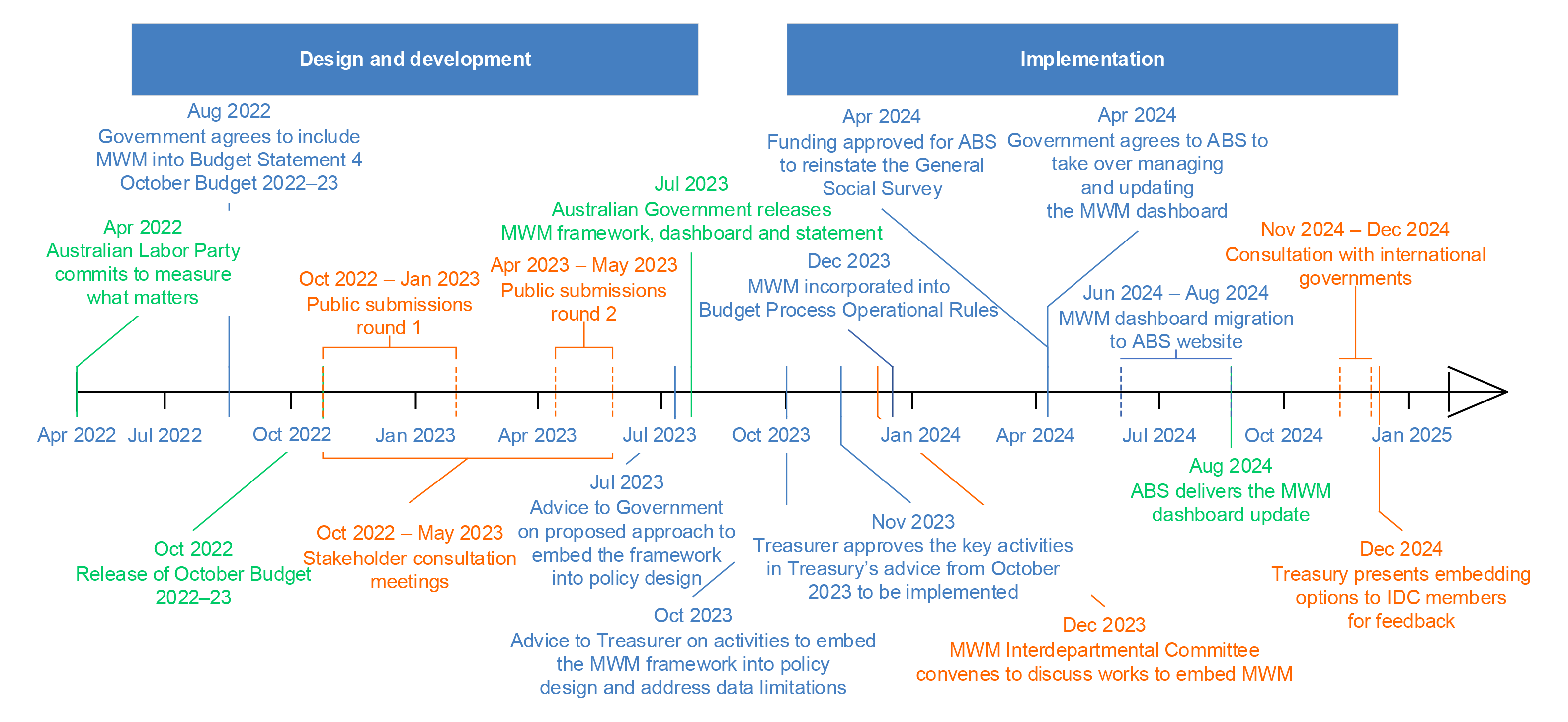 A figure that summarises the key activities and events for Measuring What Matters. In April 2022, the Australian Labor Party made a commitment to measure what matters. The Australian Government agreed in August 2022 to include MWM into Budget Statement 4 of the October Federal Budget 2022–23. The release of the Federal Budget in October 2022 also marks the start of Treasury’s consultation with the public and key stakeholders for MWM. The first public consultation round ran from October 2022 to January 2023.