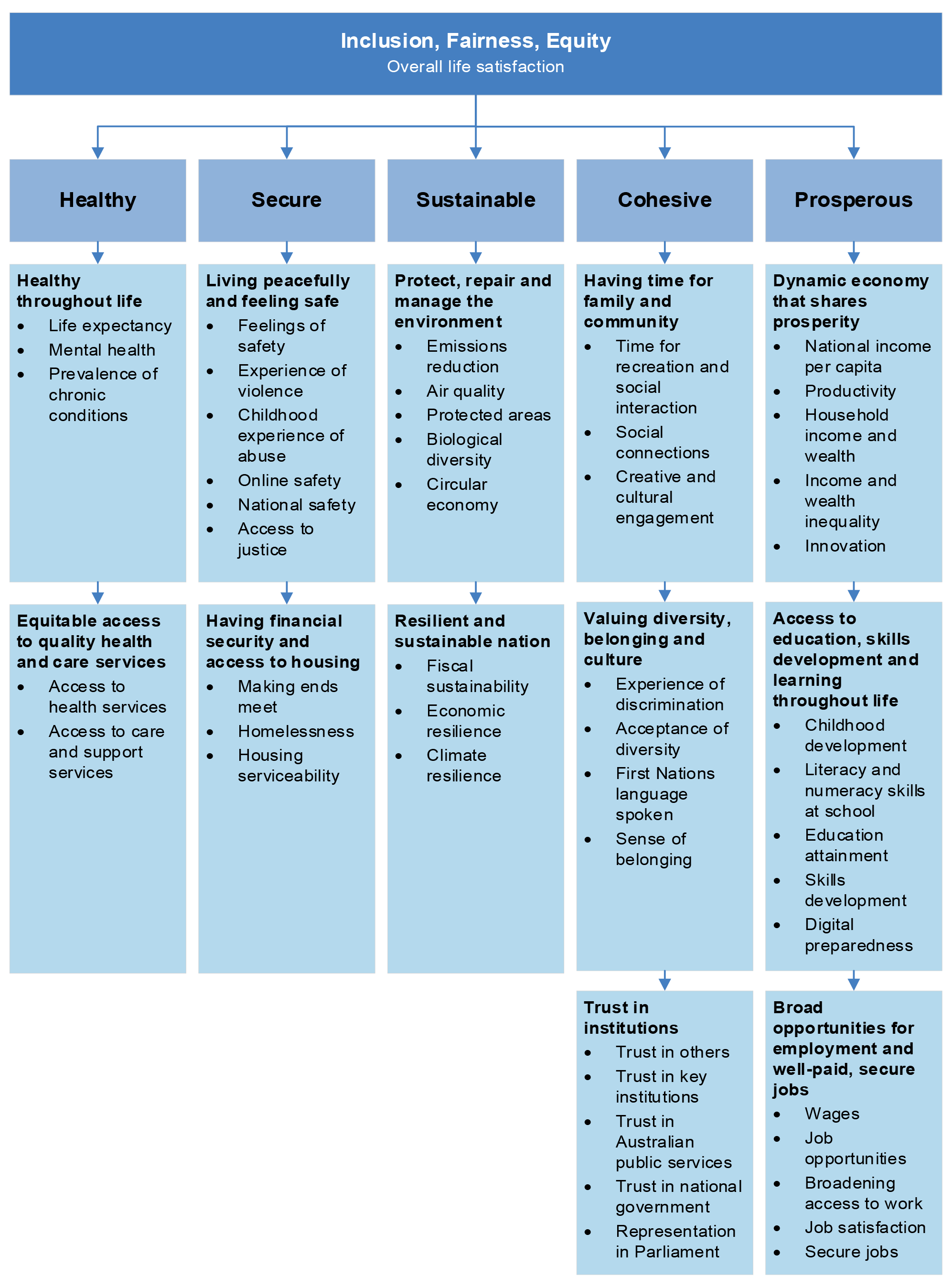 A figure that shows the 12 dimensions that describe aspects of the five wellbeing themes. Healthy has two dimensions, which are: healthy throughout life; and equitable access to quality health and care services. Secure has two dimensions, which are: living peacefully and feeling safe; and having financial security and access to housing. Sustainable has two dimensions, which are: protect, repair and manage the environment; and resilient and sustainable nation.