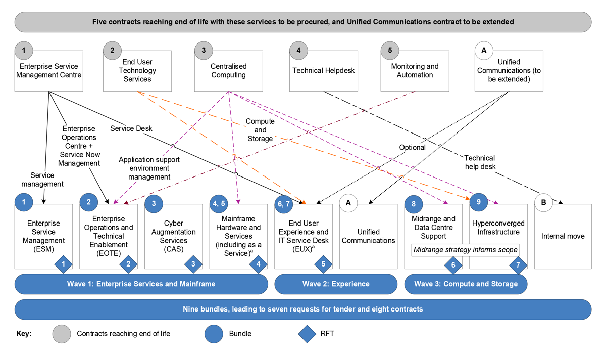 A figure that shows how the previous five IT managed services contracts map to the nine bundles that went to market under the ITSSP in the three waves. Some parts of the previous contracts were not taken to market under the ITSSP.