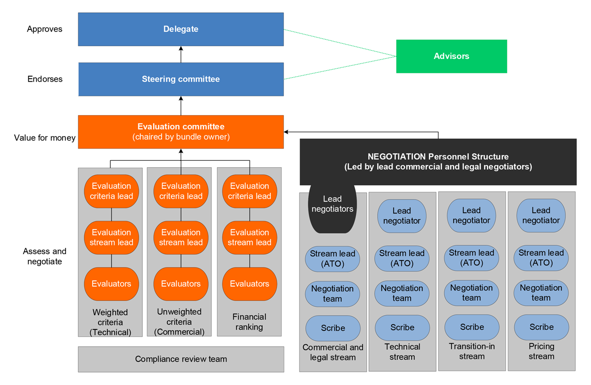 A figure presents the structure of the evaluation and negotiation committees, with the delegate as the approver, steering committee as the endorsers and evaluation committee as responsible for value for money. It also shows the streams of the evaluation and negotiation committees