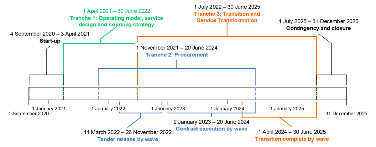 A figure presents a timeline of the key dates of the ITSSP from start-up at September 2020 to closure by December 2025. It includes the commencement and finishing dates of each of the three tranches and the tender release, contract execution and transition completion dates.
