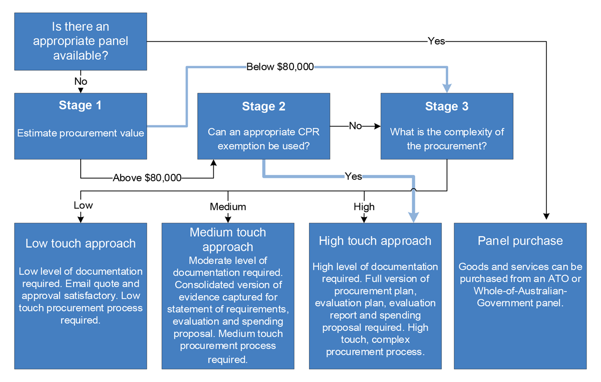 A figure showing a flow chart which depicts under what circumstances (including complexity, value and qualifying for an exemption) the ATO should select a procurement method (low touch, medium touch, high touch, or panel purchase).