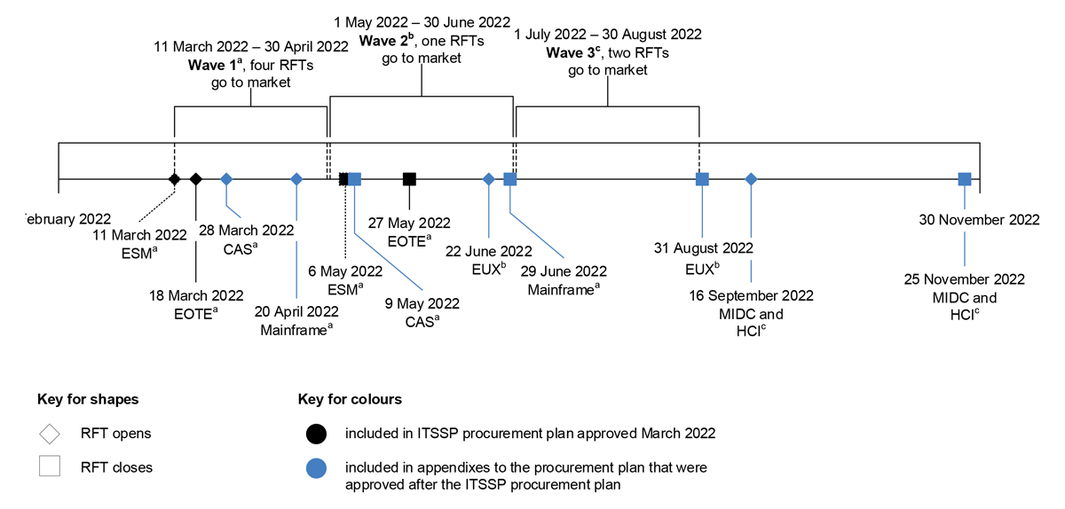 This figure presents a timeline of the opening and closing of the requests for tender for each of the seven ITSSP requests for tender, which were conducted in three waves. It also specifies which of the requests for tender were included in the initial ITSSP procurement plan and which were included later as appendices.