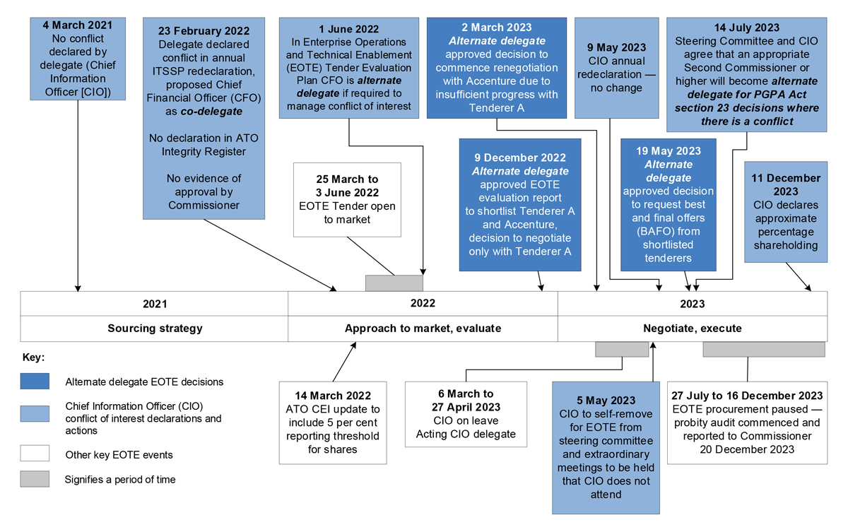This figure presents a timeline of the EOTE delegate’s conflict of interest between March 2021 and December 2023, including when the CIO’s conflict of interest declarations and actions occurred and alternate delegate decisions for EOTE. It also includes other relevant EOTE events such as when the EOTE procurement was paused and when the delegate was on leave.