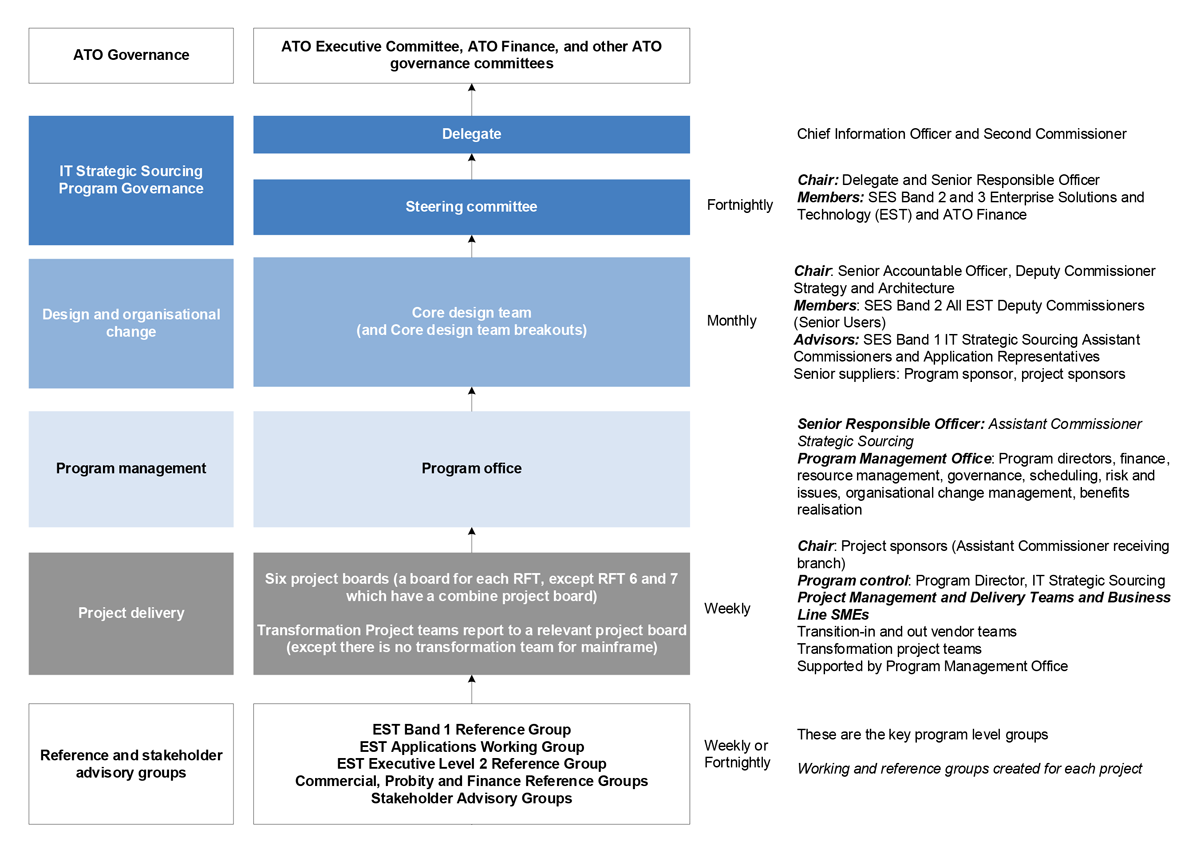 A figure that shows the structure of the governance arrangements for the ITSSP for the transition stage, including the membership and level of each of the governance groups.