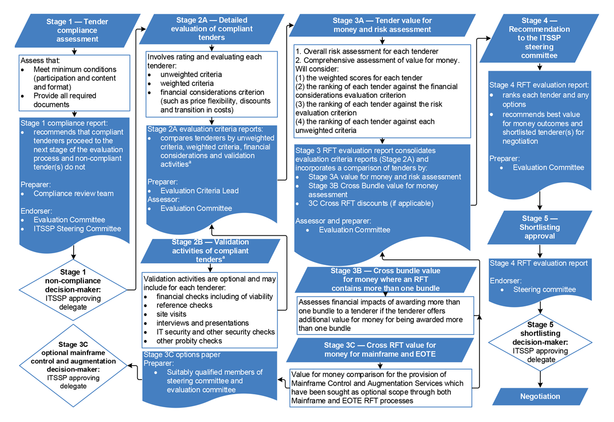 A figure that shows a flow chart depicting the evaluation process undertaken for the ITSSP procurements. It shows five stages of the evaluation, the reports to be produced at each stage, and who prepares and assesses each report, and where relevant, who endorses and approves evaluation outcomes and recommendations made in a report.