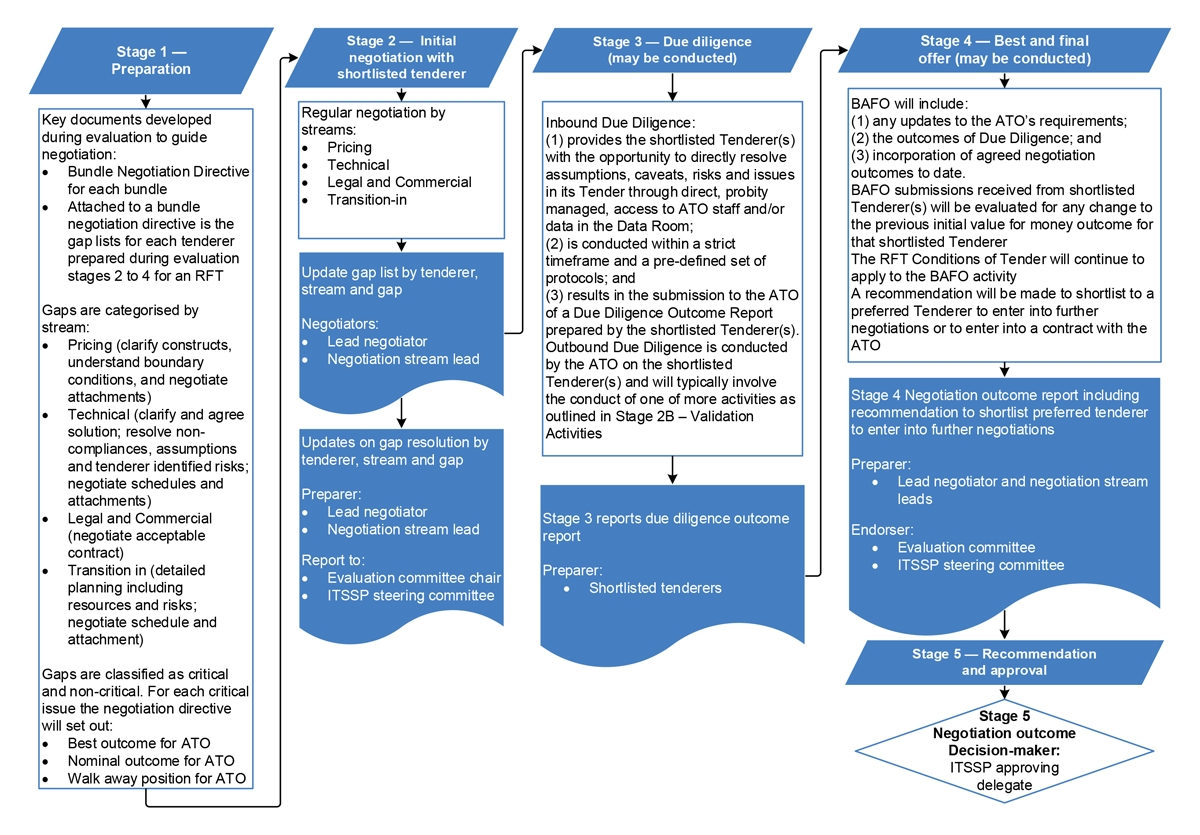 A figure that shows a flow chart depicting the negotiation process undertaken for the ITSSP procurements. It shows five stages of the negotiation, the reports or documentation to be produced at each stage, and who prepares and assesses each report. Stage 5 shows who approves the recommended negotiation outcome.