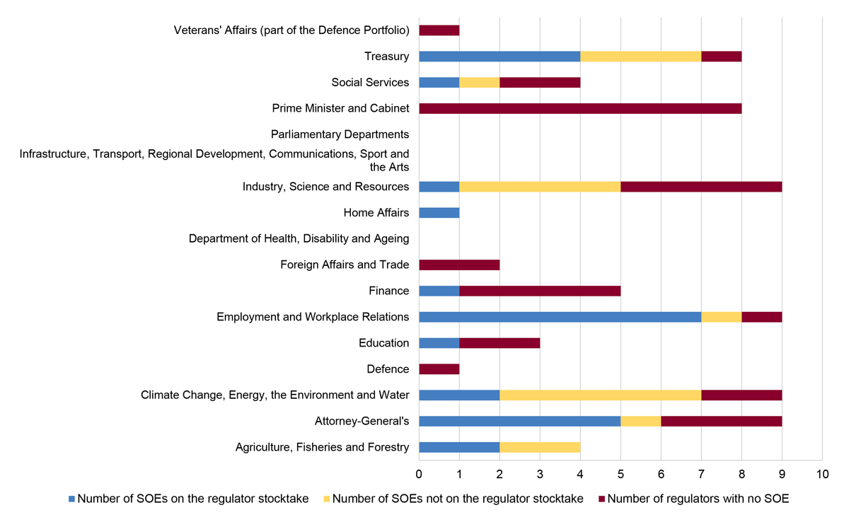 A bar chart that shows analysis of the Ministerial Statements of Expectations (SOE) across portfolios. This figure shows how many regulators have their SOE disclosed on Finance's Regulator Stocktake, how many regulators have SOE that are not on the Regulator Stocktake and how many regulators do not have an SOE. Each of these categories is shown by portfolio. A short description is found in paragraph 3.4.