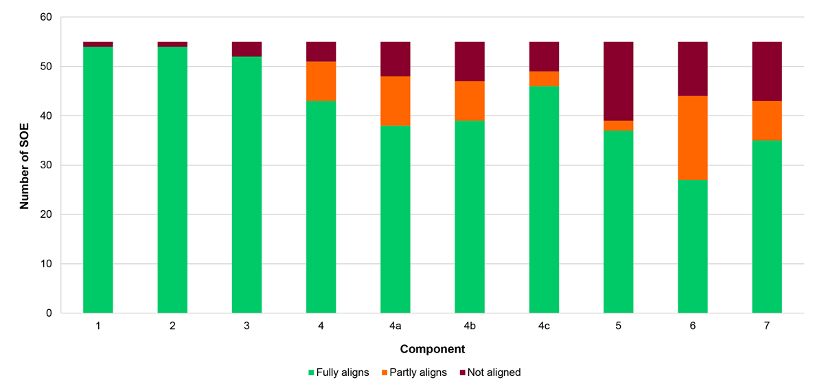 A bar chart that shows analysis of the Ministerial Statements of Expectations (SOE) in relation to the factors relevant to SOE, as outlined in RMG 128. The figure shows proportion of factors that fully align, partly align or do not align with RMG 128 guidance.