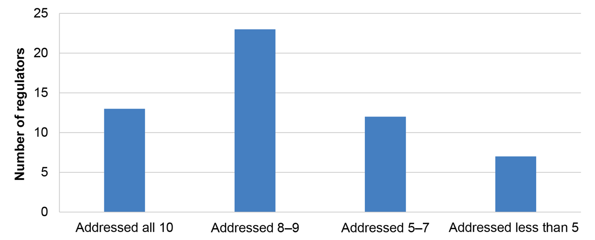 A bar chart that shows analysis of how many components set out in RMG 128 guidance are covered in the Ministerial Statements of Expectations (SOE). The coverage of these components is shown in four categories: number of bodies that addressed all 10 components, those that addressed 8-9 components, 5-7 components and those that addressed less than 5 components.