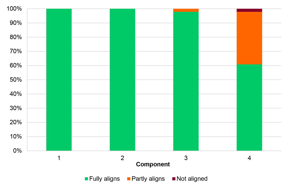 A bar chart that shows analysis of the Statements of Intent (SOI) and how these align with the four components outlined in the guidance to RMG 128. The figure shows that all examined SOI fully align with RMG 128 guidance on components 1 and 2 whereas 98% of SOI fully align and 2% partially align on component 3.