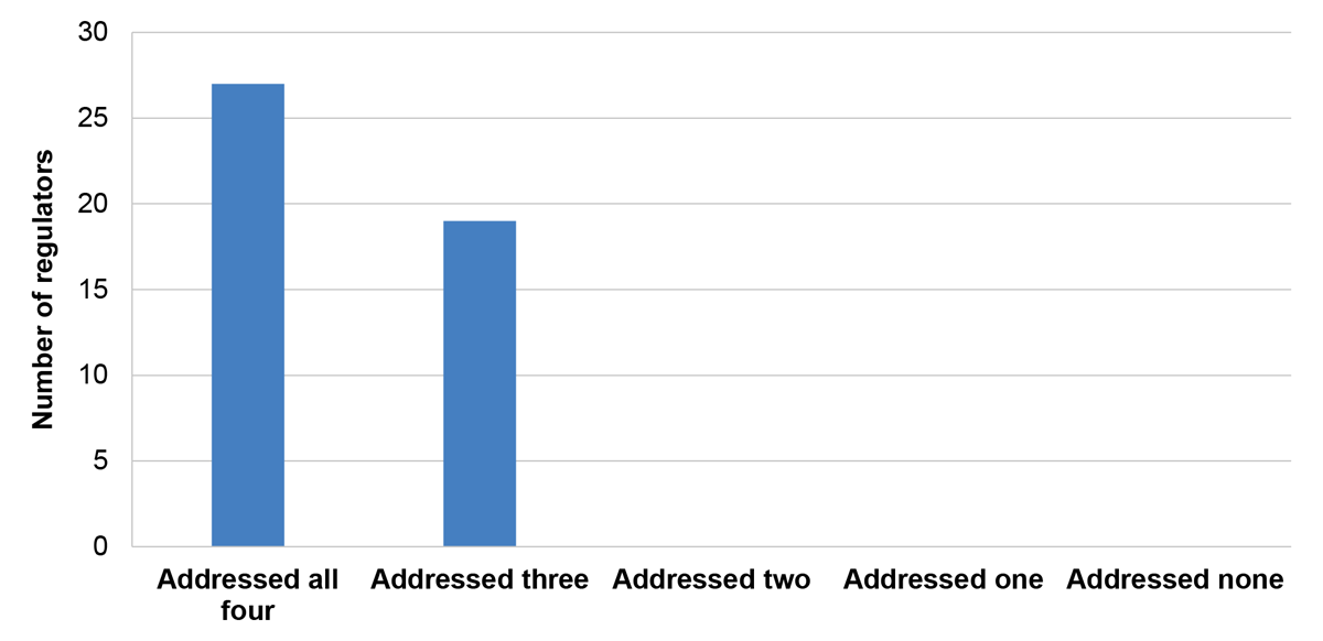 A bar chart that shows analysis of the Statements of Intent that addressed components set out in the guidance to RMG 128. The coverage of these components is shown in four categories: number of bodies that addressed all 4 components, those that addressed 3 components, 2 components and those that addressed 1 component.