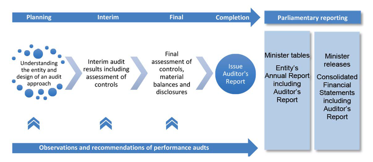 Figure 1.1: ANAO financial statements audit process