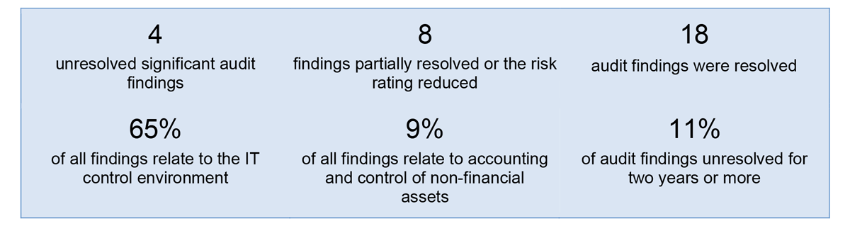 Figure 2.1: Key matters identified in this report