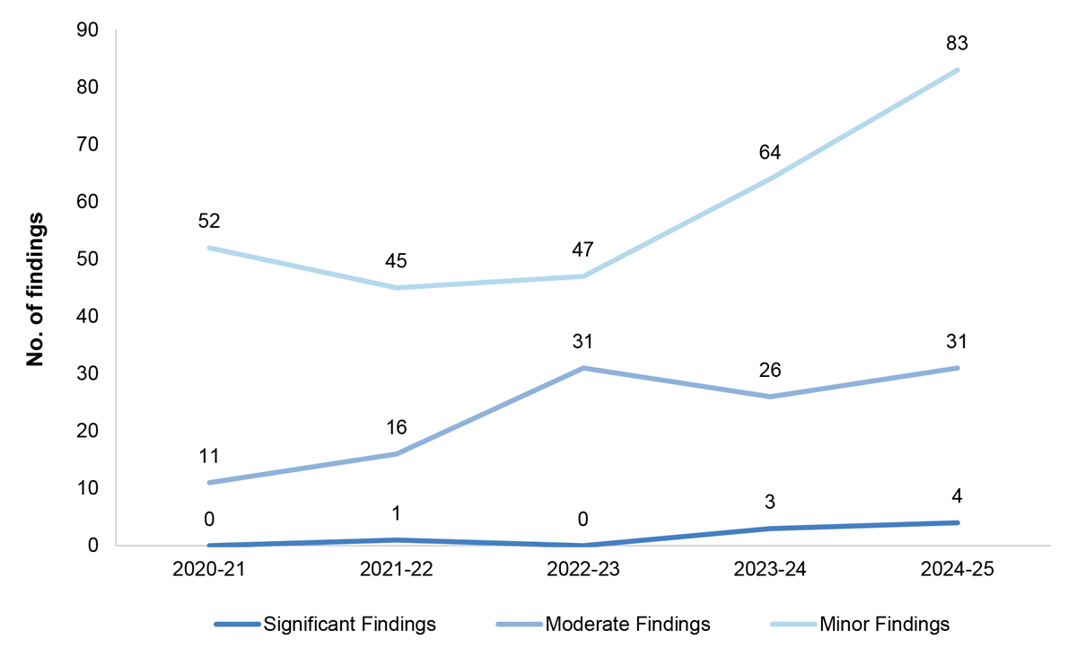 Figure 2.2: Aggregate audit findings 2020–21 to 2024–25