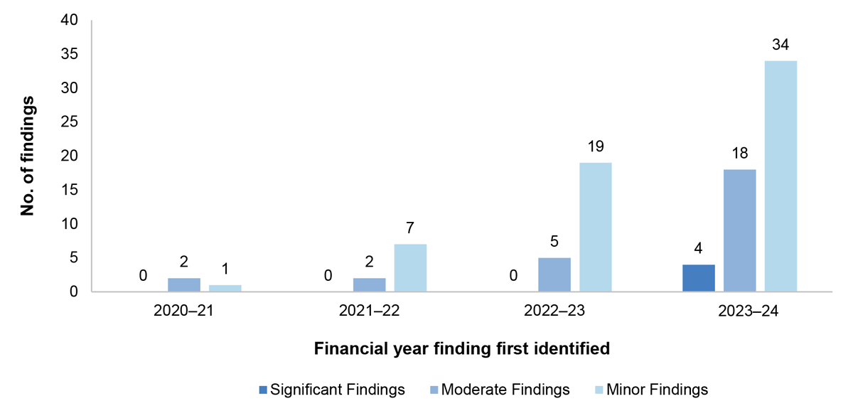Figure 2.4: Number of unresolved audit findings by period first identified by the ANAO