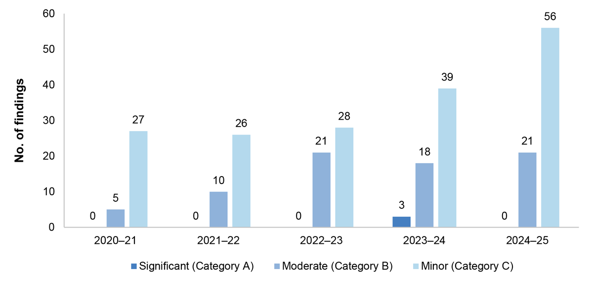 Figure 3.1: IT control environment interim findings 2020–21 to 2024–25