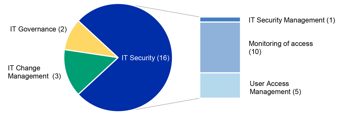 Figure 3.2: Categorisation of moderate-level 2024–25 interim audit findings for IT control environments