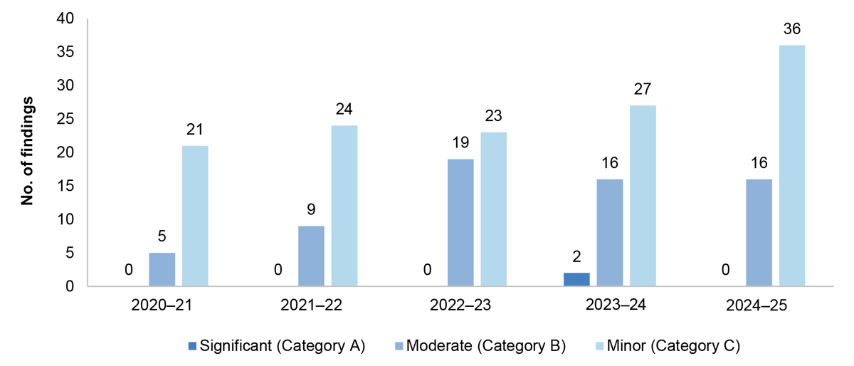 Figure 3.4: IT security interim findings 2020–21 to 2024–25