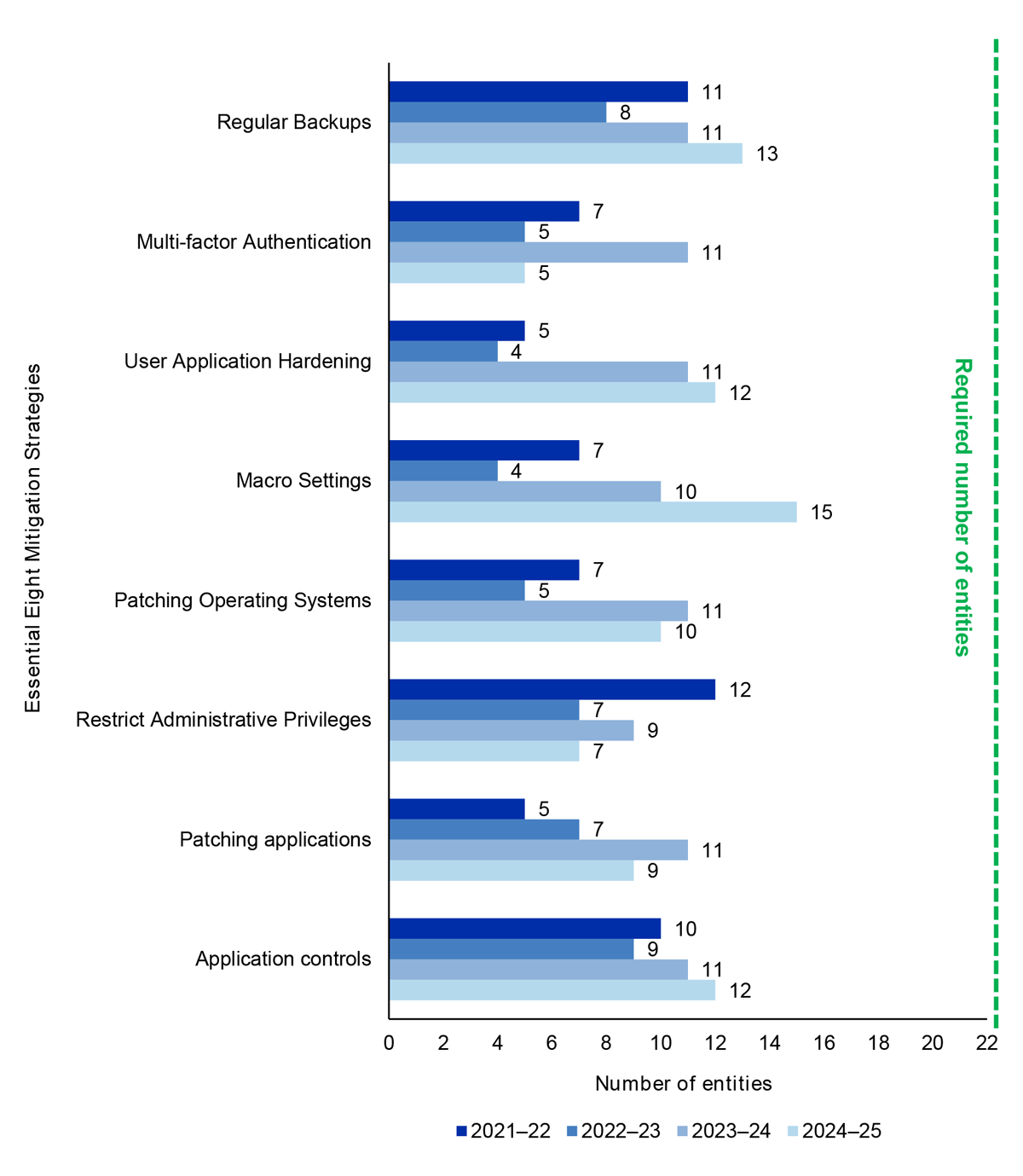 Figure 3.5: Reported compliance with Essential Eight mitigation strategies for the period 2021–22 to 2024–25