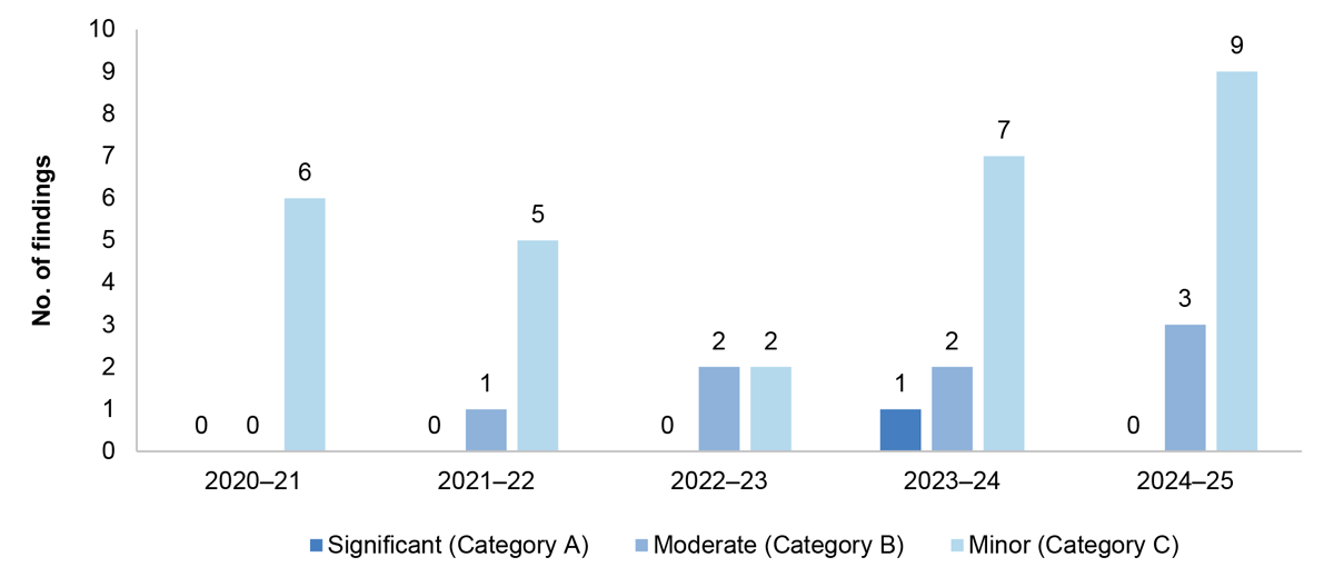 Figure 3.6: IT change management interim findings 2020–21 to 2024–25