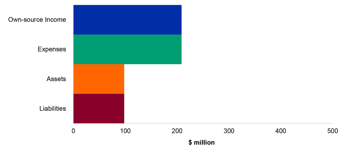 Figure 4.10.1: Key departmental financial balances and areas of financial statements risk