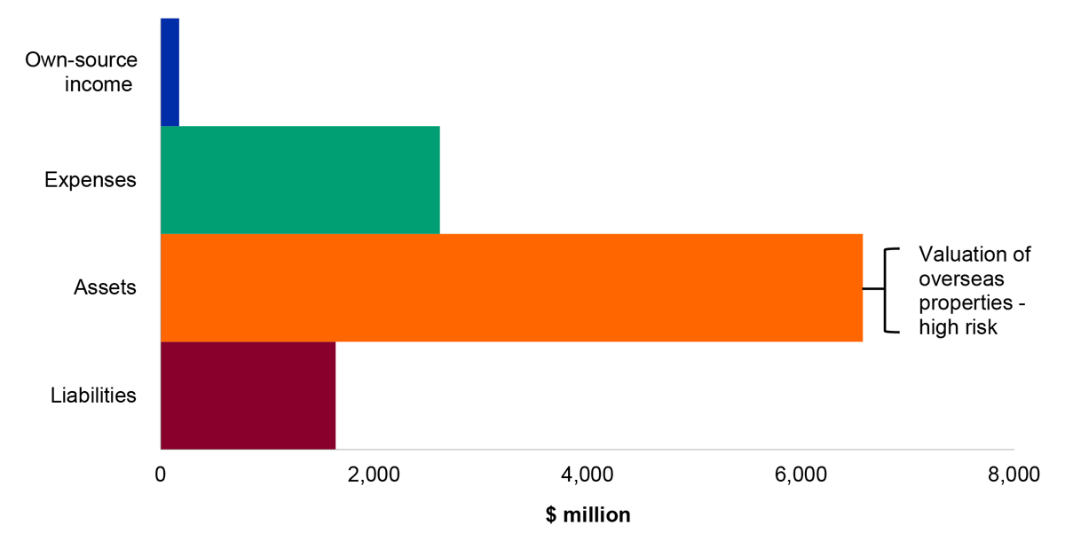 Figure 4.11.1: Key departmental financial balances and areas of financial statements risk