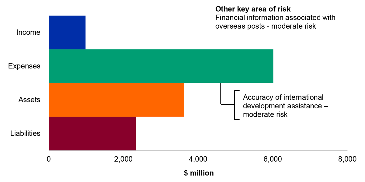 Figure 4.11.2: Key administered financial balances and areas of financial statements risk