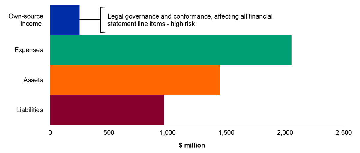 Figure 4.12.1: Key departmental financial balances and areas of financial statements risk